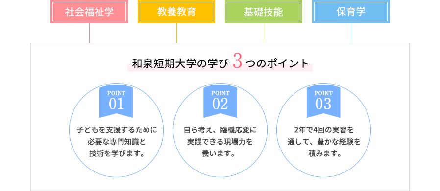 和泉短期大学の学び3つのポイント