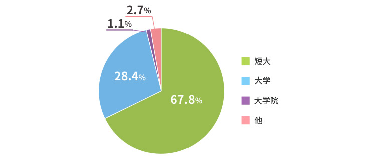 幼稚園教諭の学歴区分