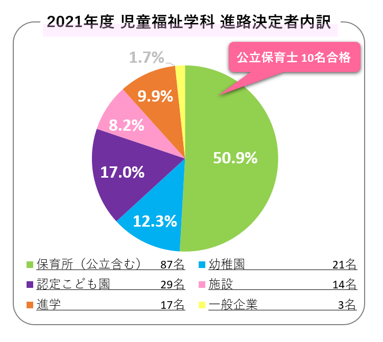 就職 進学先一覧 和泉短期大学