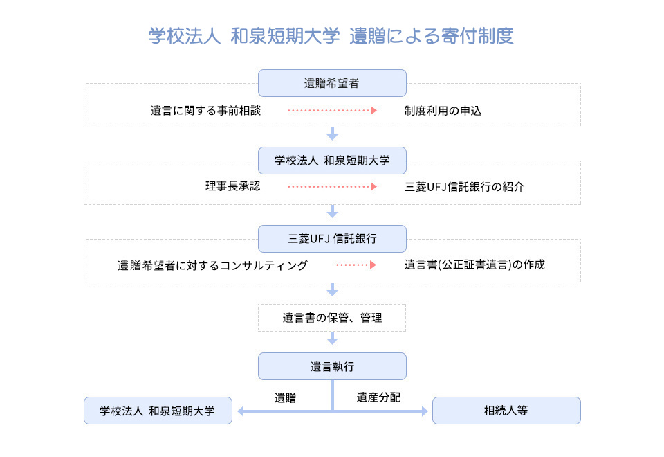 遺贈による寄付制度