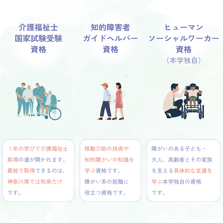 介護福祉士国家試験受験資格 知的障害者ガイドヘルパー資格 ヒューマンケアショーシャルワーカー資格（本学独自）